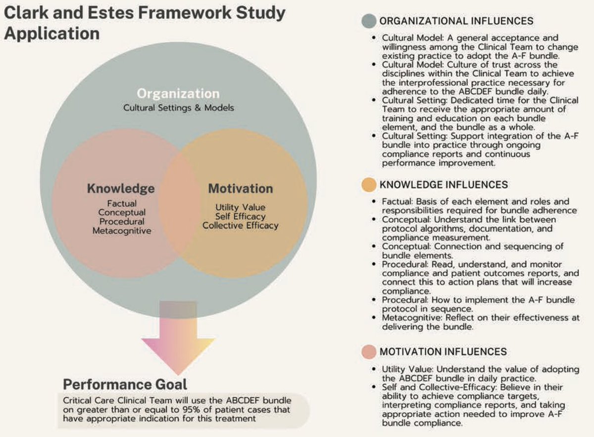 Lessons Learned From a Systematic, Hospital-Wide Implementation of the ABCDEF Bundle: A Survey Evaluation.
Excellent!

journals.lww.com/ccejournal/ful…