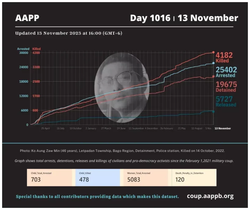 DAILY UPDATE 13/11/23 DAY 1016

4,182 killed (+2)
25,402 total arrested (+4)
19,675 still detained (+3)

brief aappb.org/?p=26719

arrested bit.ly/3t7IE90
still detained bit.ly/3m3Z8Lm
killed bit.ly/3taCmp3
released bit.ly/3MbC3kd