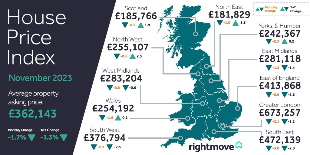 rightmove's tweet photo. The average asking price of a home drops to £362,143 (-1.7%) this month, as Christmas approaches and sellers continue to adopt more pricing realism to attract a buyer.

Take a look at what's happening in your local area 👇 https://t.co/nvM4lhbycA