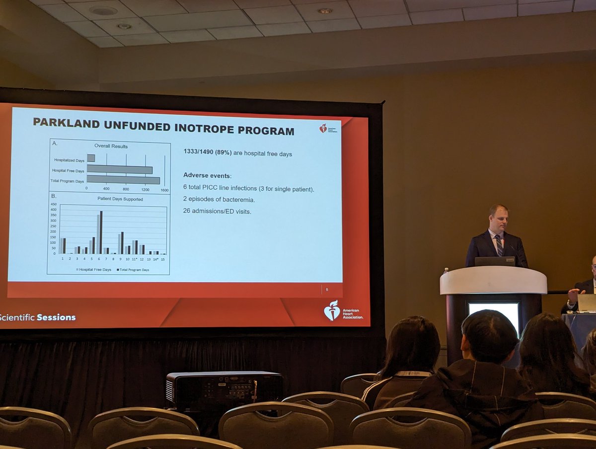 Excellent talk by @nickhendrenMD @Parkland about an innovative home inotrope program for unfunded patients with a variety of HF eitiologies #aha23 @AHAMeetings @sbradley_heart