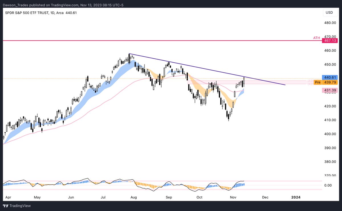 Dawson_Charts's tweet photo. $SPY https://t.co/tjPIpkm26r