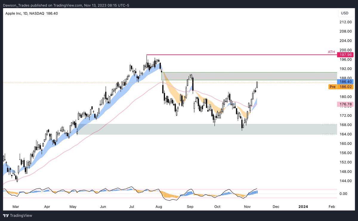 Dawson_Charts's tweet photo. $AAPL https://t.co/HydqL4vB8I