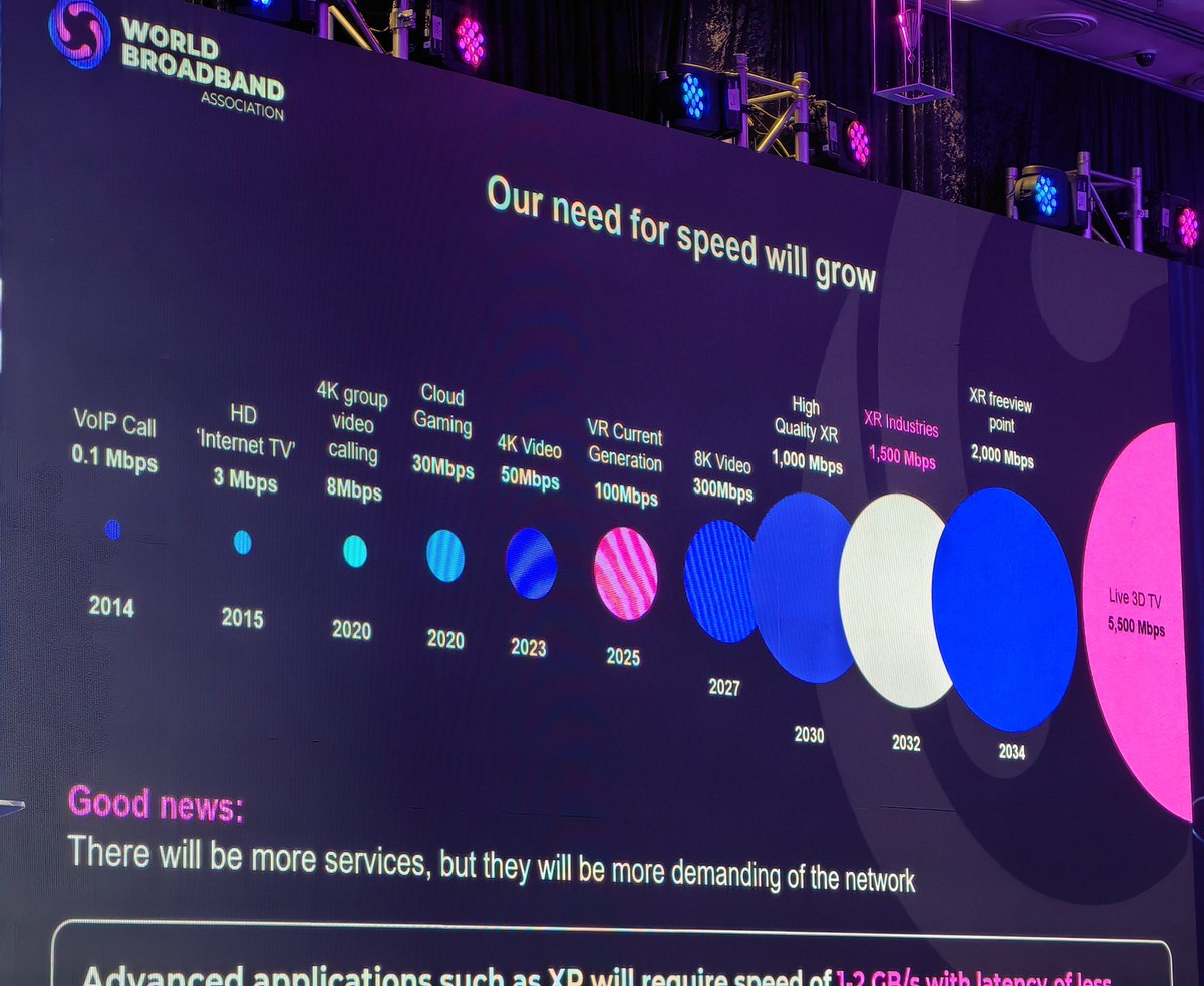 The <a href="/World_Broadband/">World Broadband Association (WBBA)</a> is kicking the XR (mixed reality) can down the road by almost a decade before our networks are ready. 

The biggest question I have is who has had a high quality 4K video group call on an 8mbps connection??? Pic 2 is WILD

<a href="/Biz_IT/">Bizcommunity ICT</a> #AfricaFibreForum2023