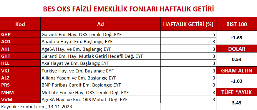 FonbulPlus's tweet photo. BES OKS FAİZLİ EMEKLİLİK FONLARI HAFTALIK GETİRİ
DETAY : https://t.co/az4MGGUjOp
#GHP #AO1 #AHJ #GHT #HEL #VKJ #ALZ #PRS #MHM #VVM