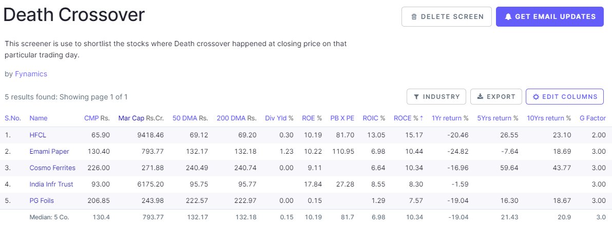FynamicsTech's tweet image. #stocks with d3ath cross-

HFCL Ltd #HFCL
Emami Paper Mills Ltd #EMAMIPAP

#stockstowatch #StockMarketindia #stockmarkets #investing