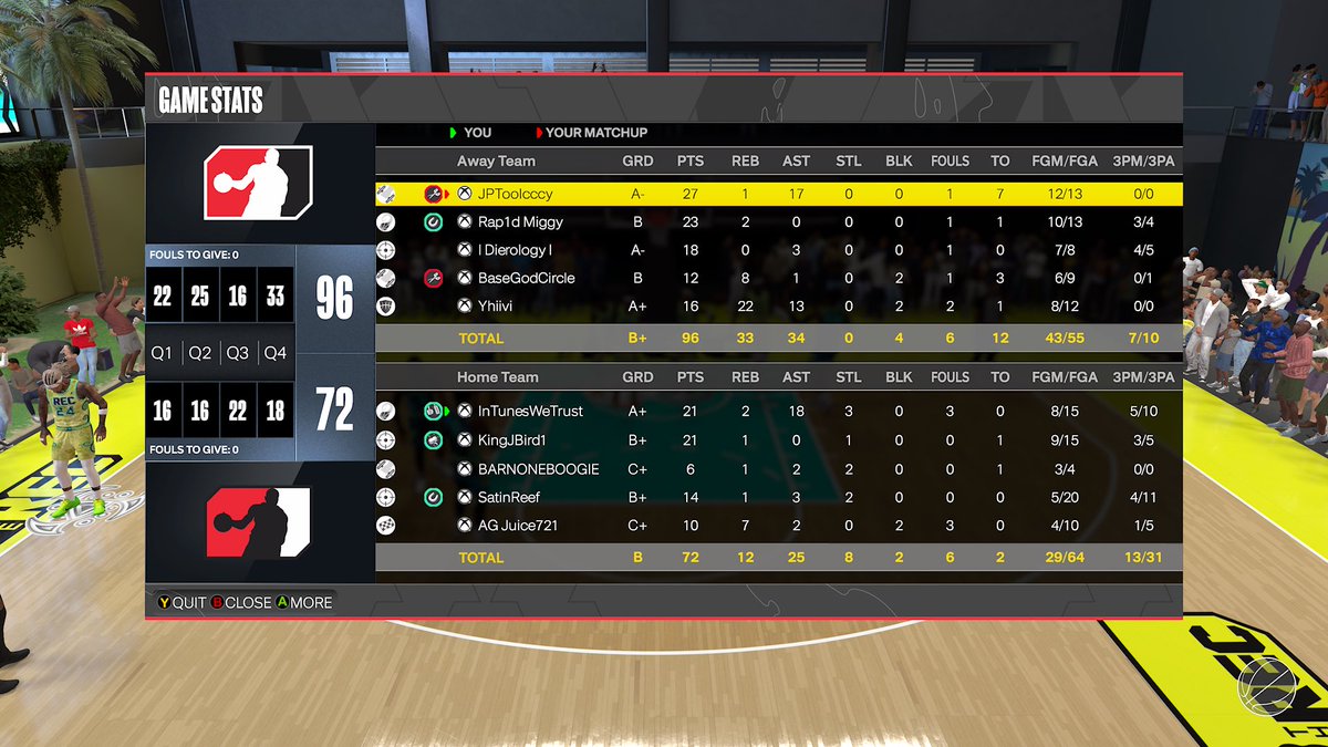 1216Podcast's tweet photo. Don’t get it twisted though. Still the #pointgod on #NBA2K24 got some runs in with the guys! @Jbird1King @___ChiefReef https://t.co/Htr3cTH3gl