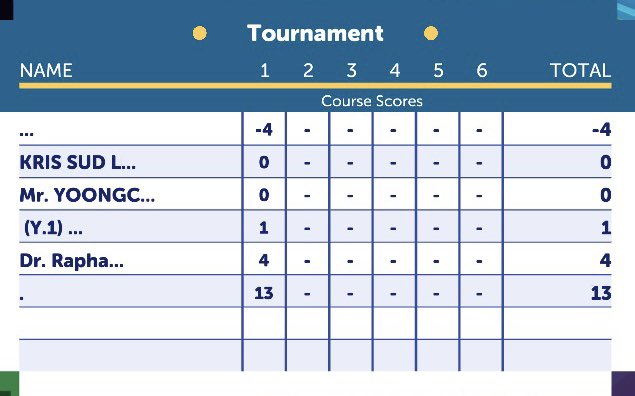report_MYU's tweet photo. #MYUgame

จบกันแล้วกับรอบแรกของการแข่งขันกอล์ฟครับ! นำไปก่อนด้วยคะแนน -4 จาก @Myu_Phuwadon ตัวแทนจากทีมเต่าดำครับผม! https://t.co/zkJAdzgshO