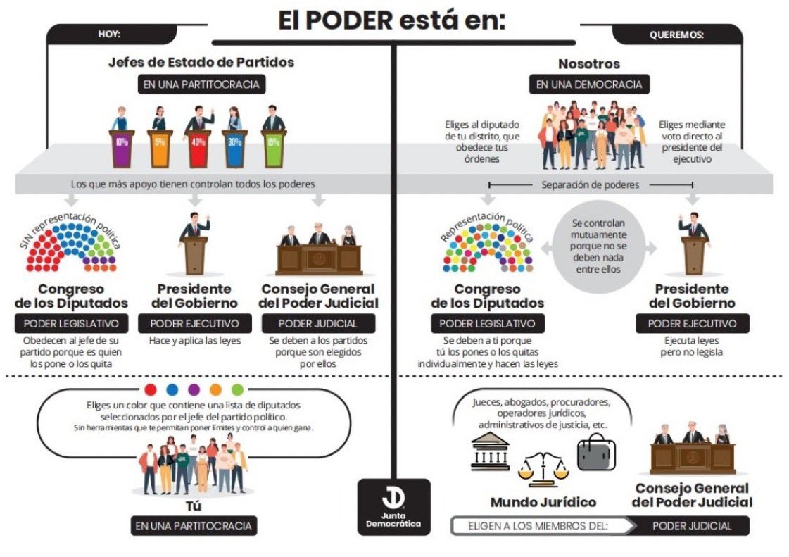 ancomu35's tweet photo. @chemadepablo Desde 1978 no hemos tenido Democracia, sino un régimen de partidos, una partidocracia. Sin separación de poderes, con diputados a sueldo de los jefes de los partidos en vez de representantes de los ciudadanos y sin controles al poder.

PARTIDOCRACIA NO ES DEMOCRACIA. https://t.co/ZAJVgkhl3n
