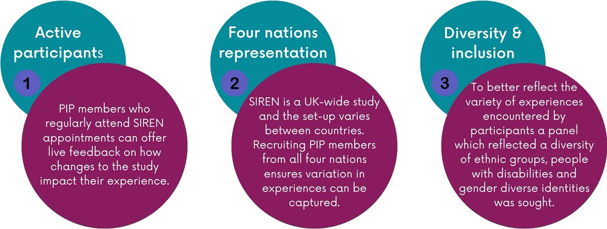 We're proud to have supported #ParticipantInvolvement within the pandemic research #SIRENstudy 🙌

Read our new paper in Research Involvement and Engagement to hear from participants &amp; SIREN researchers about their learnings &amp; the impact of #PPI 👉bit.ly/49sof1N