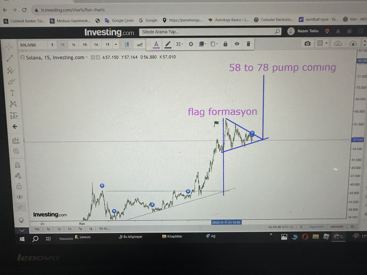 #SOL #sol #solana  58 to 78 pump coming 15 minute chart .. flag formation