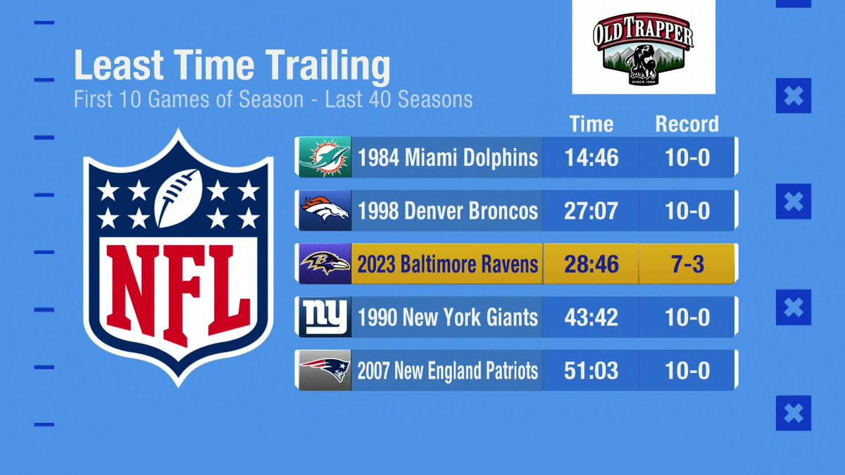 PSchrags's tweet image. This Ravens stat we just showed on @gmfb is wild.