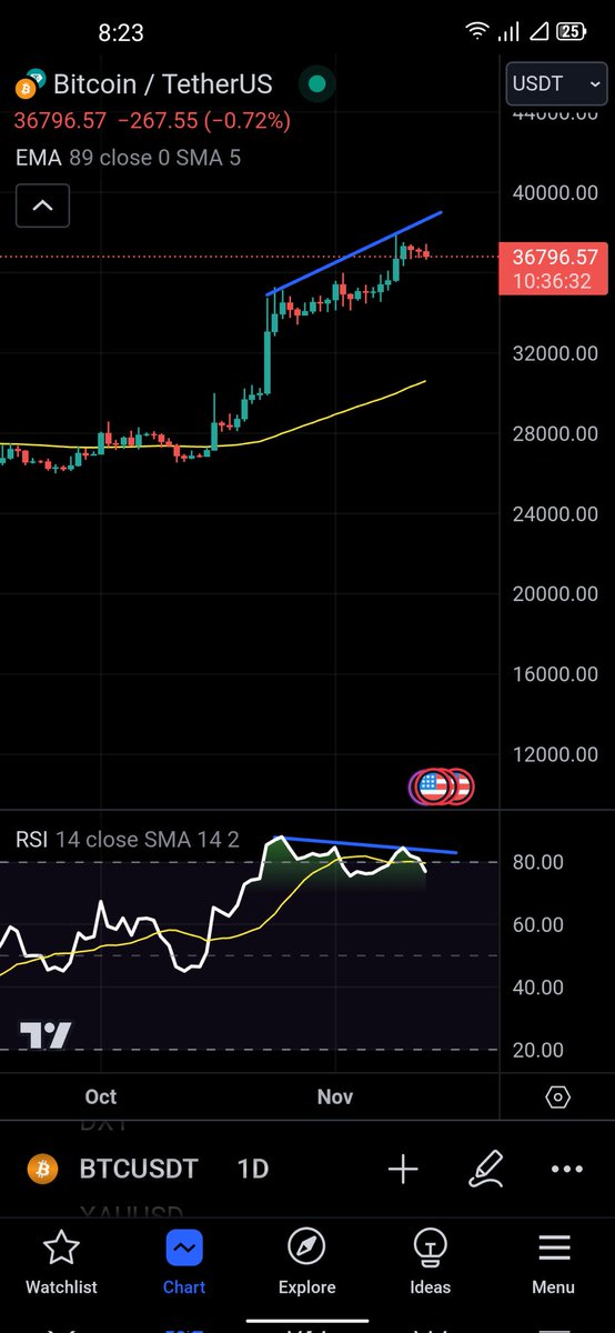 Hello ae!!!
$Btc trên khung h4 d1 đã xuất hiện phân kỳ, cho nên long bitcoin bây giờ không phải phương án khả thi

Đường giá phản ánh tất cả, tuy nhiên phân kỳ không phải dấu hiệu  để ae short lúc này

=>> Lời khuyên 
- Đối với btc tuyệt đối không được long