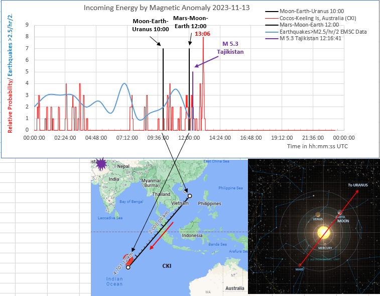 rrichcord's tweet photo. ⚠️#Energy from #PlanetaryGeometry using Uranus, Earth, Moon, and Mars nicely lined up came in strong midday (UTC). Notice how our Moon seems to be the "orchestral conductor" deciding when the energy comes in (the ~ hr.). Possible M 5.3 #earthquake triggered. @HemenDay @jfm0555. https://t.co/LkLbEz7vKs