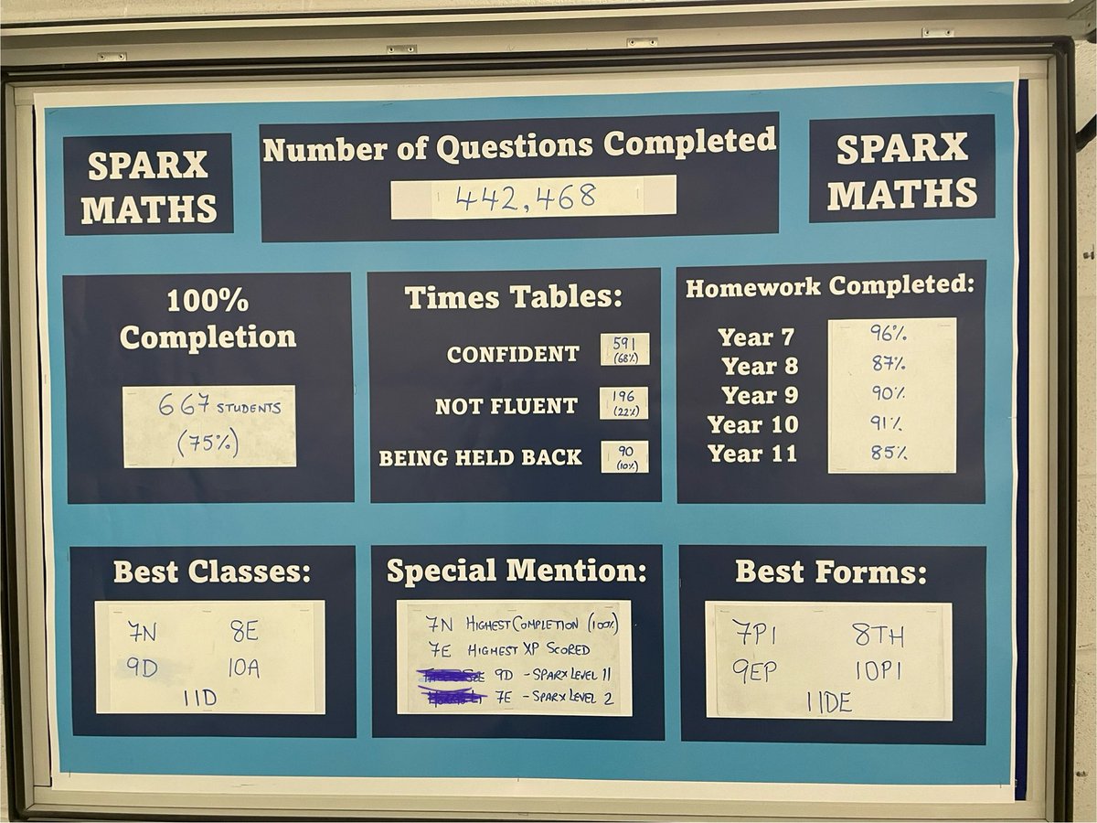 Our new SPARX achievement notice board! <a href="/SparxMaths/">SparxMaths</a> <a href="/BCHSchool/">Birchwood Community High School</a>