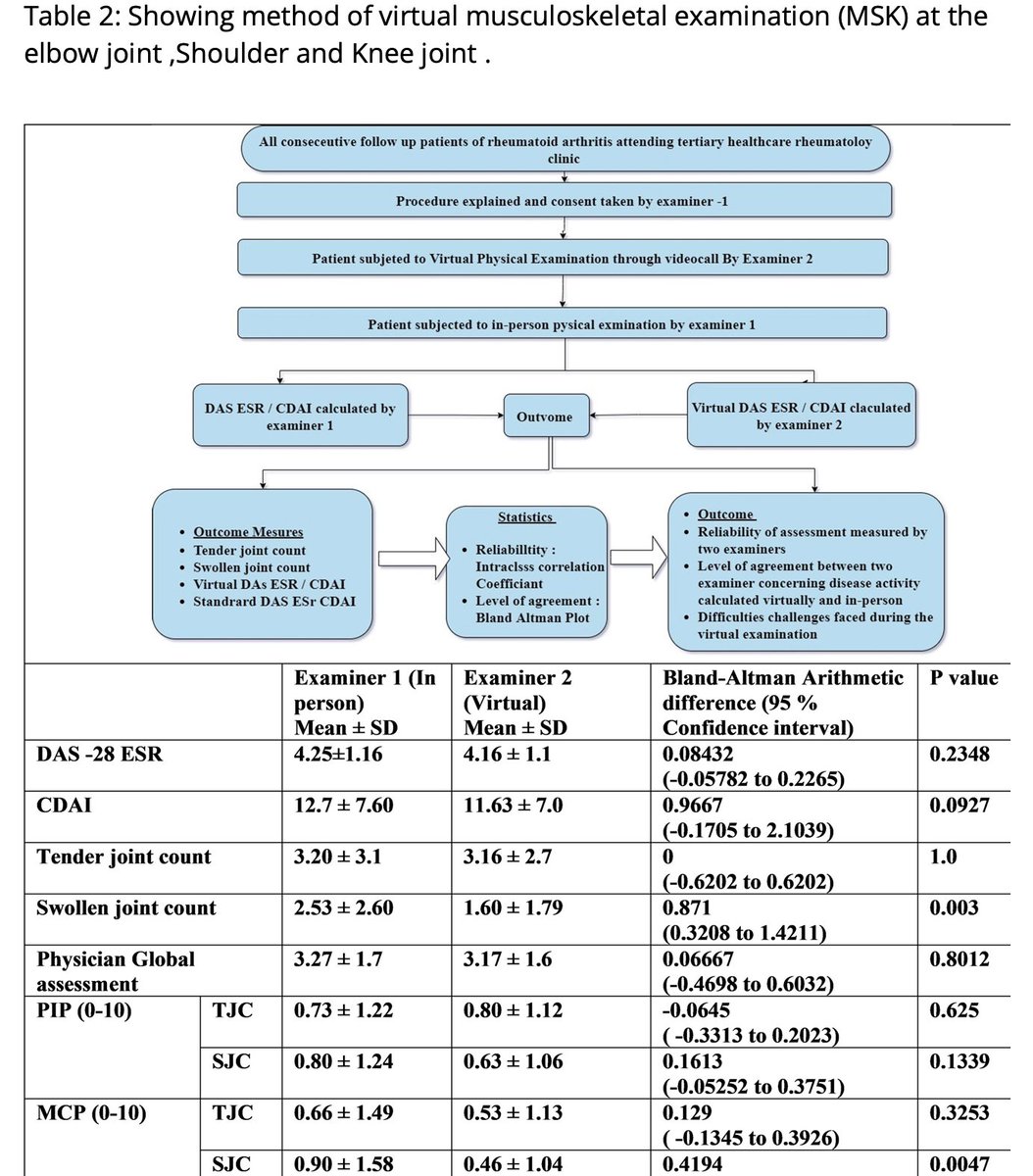 ABS0164 @ #ACR23 

Is a virtual MSK test consistent & comparable to in-person assessments w/ regard to dz activity in f/u of RA pts?

YES!
Some variability in # of swollen joints but approach shown below had good reliability & acceptable lvl of agreement

@RheumNow #ACRBEST