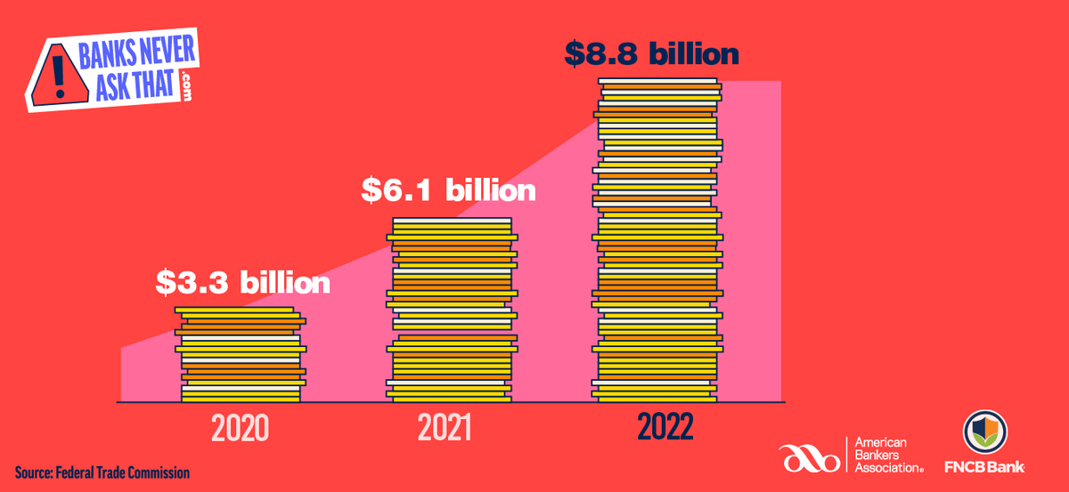Customers lost $8.8 Billion to phishing and other fraud in 2022. Make sure you don’t fall victim - learn how to spot these scams: aba.social/3lpYQz4 

#BanksNeverAskThat #scammers #ScamAlert #scamawareness #phishing #knowledge