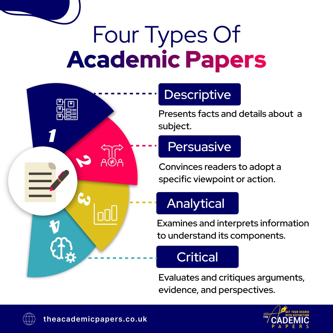 AcademicPapers3's tweet image. 📢 Learn about 4 Types of Academic Papers and Their Characteristics 📝

🔗Read It Here:- theacademicpapers.co.uk/blog/2023/04/1…

#AcademicPapers #AcademicWriting #PaperTypes #ResearchInsights #ScholarlyWriting #LearnWithUs #AcademicWritingTips #PaperCharacteristics #StudySkills  #AcademicGuide
