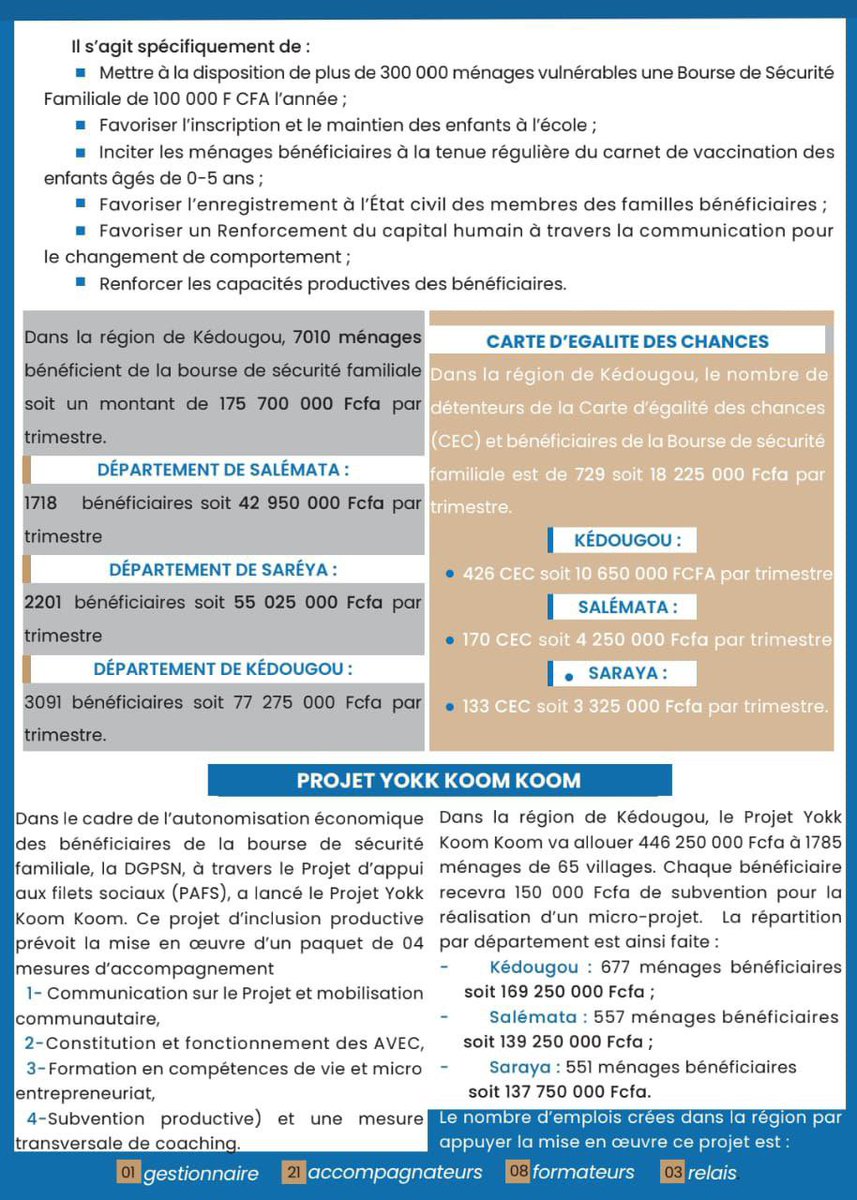 Domourewmi14's tweet image. #TournéeÉconomique
Dans la région de #Kédougou, le nombre de détenteurs de la Carte d'égalité des chances (CEC) et bénéficiaires de la Bourse de sécurité familiale est de 729 soit 18 225 000 Fcfa par trimestre.

#MerciPresident @Macky_Sall 
#Senegal