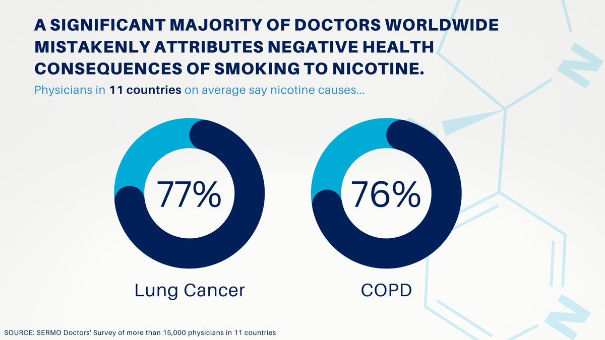 GAtoEndSmoking's tweet photo. November is #LungCancerAwarenessMonth. 77% of physicians worldwide mistakenly believe nicotine causes lung cancer. @Smokefreefdn's Dr. Muhammad Ahmed says, "Many lives can be saved if doctors become more knowledgeable about the cessation tools available." https://t.co/XH0yho5mhU https://t.co/Uv3zyrPzTm