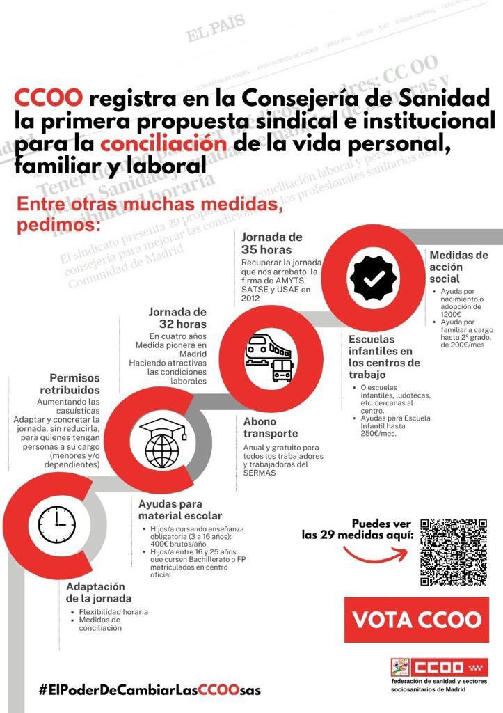 SerFdezRu's tweet photo. ⏰¿Qué mejor manera de conciliar la vida laboral, familiar y personal que una jornada de 3️⃣2️⃣ horas semanales?

🚨En #CCOO apostamos por ello en la Sanidad Pública,
mientras exigimos la recuperación de las 35 horas.

🗳️El 22N VOTA @CCOOSanidadMad.

#ElPoderDeCambiarLasCCOOsas https://t.co/Gm39KmE3Qg