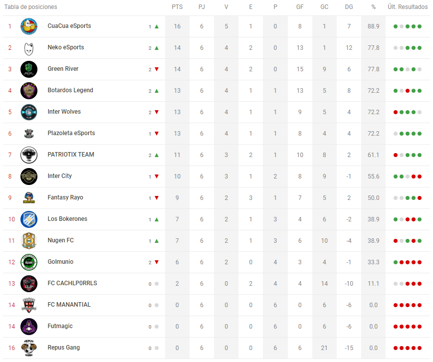 ¡La zona alta está que arde! Los patos asaltan el liderato seguidos de cerca por <a href="/nekoesports_/">NEKO E-SPORTS</a> y <a href="/GreenRiverFC/">GREEN RIVER</a>. Esto empieza a ponerse interesante.