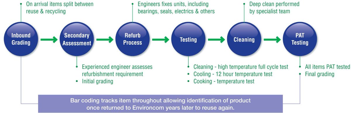 REUSE ♻️Working in partnership with major retailers, we are Europe’s leading white goods refurbisher, providing the longest guarantees in the sector. We supply to the General Public, Retailers, Charities, Landlords, Trade Buyers &amp; Housing Associates👉🏼  ow.ly/fLxg50Q5tLO