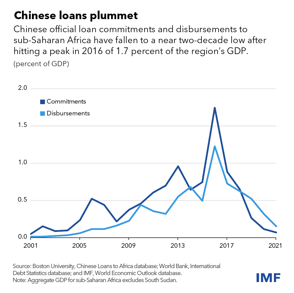 🇨🇳 - China's loans to sub-Saharan Africa have dropped to two-decade low in 2021 • Lower financial flows reflect China's shift to 'small and beautiful' projects - as opposed to big BRI loans • Drop will have far-ranging implications for growth, trade and investment in Africa