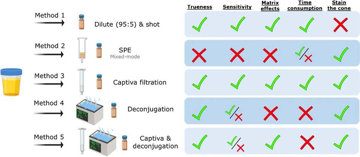 📊#IDAEApapers: "Comprehensive profiling and semi-quantification of exogenous #chemicals in human urine using HRMS-based strategies", published in Analytical &amp; Bioanalytical Chemistry.

By <a href="/IDAEA_CSIC/">Inst. of Environmental Assessment & Water Research</a>, @_SLU, <a href="/UVa_es/">Gabinete de Comunicación Universidad de Valladolid</a>, <a href="/uoaofficial/">University of Athens</a> and <a href="/IISPereVirgili/">Institute of Health Research Pere Virgili (IISPV)</a>

👉 doi.org/10.1007/s00216…