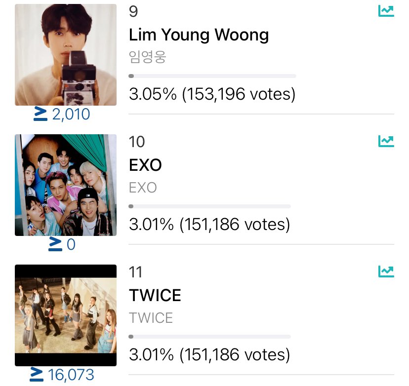 oncetwicebrasil's tweet photo. Estamos fora do TOP10 de novo... ONCEs, já pedimos mil vezes para criarem contas para votar no MAMA, como falamos anteriormente cada voto faz diferença, por favor, votem... 😔

App: https://t.co/HtPPqgyIaF 
Spotify: https://t.co/xTdA855Jbl

#TWICE #트와이스 @JYPETWICE https://t.co/5t1VXlJSSS