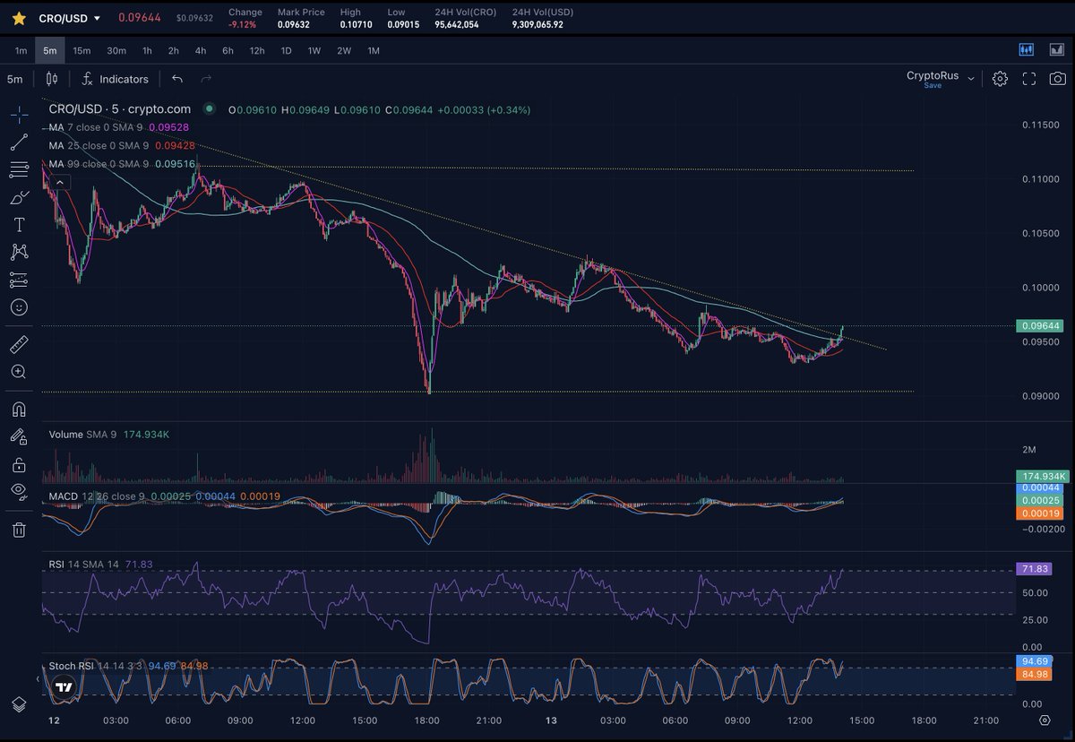 Sharkx's tweet photo. And we have broken out of that rapid 24 hr downtrend...  Now we pick up and see if we can stabilise higher! #crofam ¢cryptocom https://t.co/emGZDuBIUn