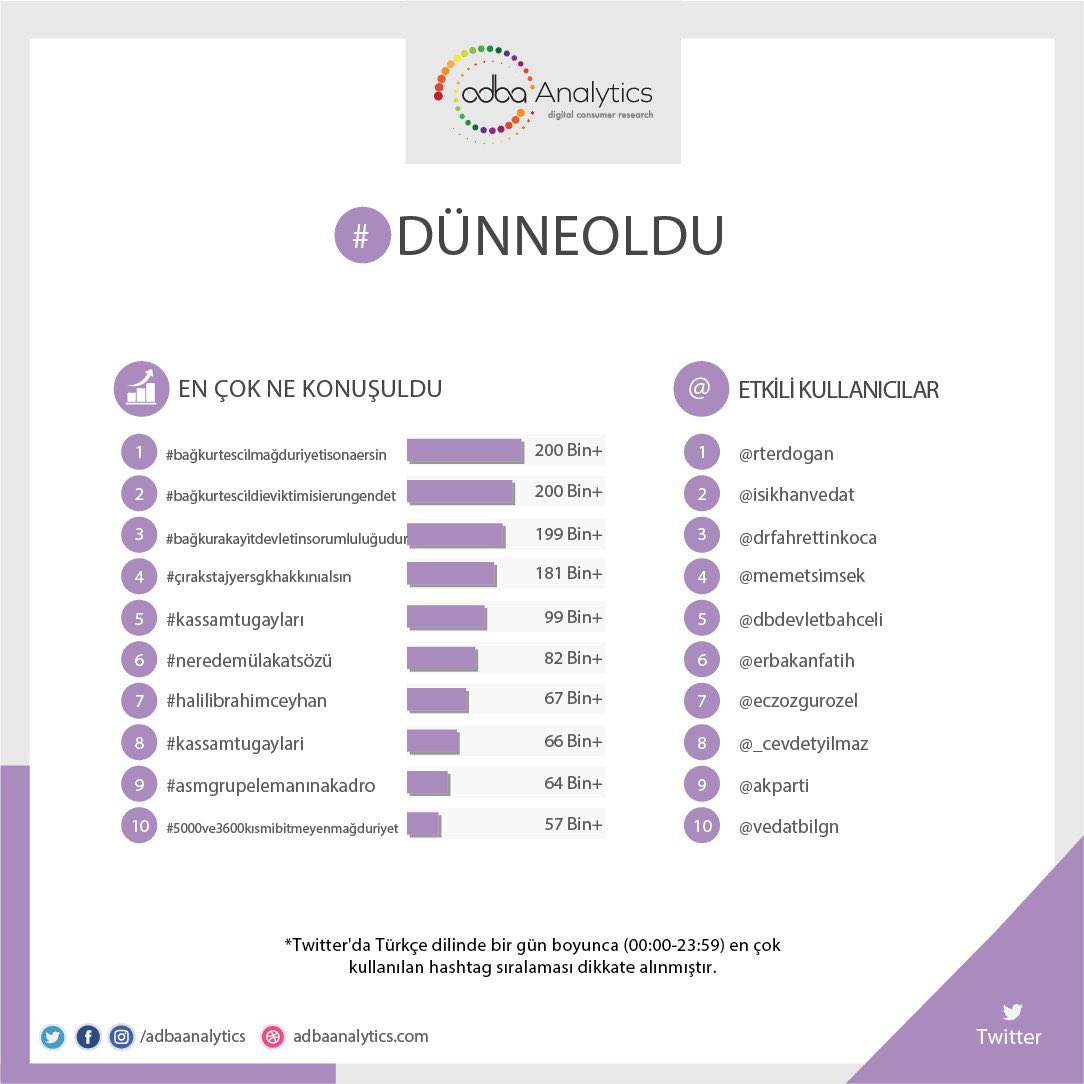 Twitter'da #dünneoldu en çok konuşulan konular;

1. #bağkurtesci̇lmağduriyetisonaersin
2. #bağkurtesci̇ldieviktimisierungendet
3. #bağkurakayitdevletinsorumluluğudur
4. #çırakstajyersgkhakkınıalsın
5. #kassamtugayları

#neredemülakatsözü, #halili̇brahimceyhan, #kassamtugaylari,