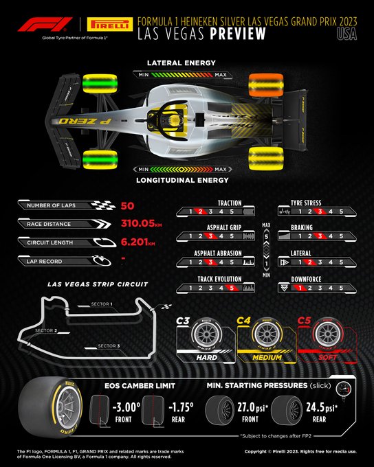 Race preview for the Formula 1 Heineken Silver Las Vegas Grand Prix 2023. Laps: 50. Race distance: 310.05 kilometers. Circuit length 6.201 kilometers. Track ratings from 1 (low) to 5 (high): Traction 2, Asphalt grip 3, Asphalt abrasion 3, Track evolution 5, Tyre stress 3, Braking 3, Lateral 2, Downforce 1. Lateral tyre energy: front left 3, front right 3, rear left 3, rear right 4. Longitudinal tyre energy: front left 1, front right 1, rear left 3, rear right 3. Compounds available: C3 Hard, C4 Medium, C5 Soft. EOS camber limit: minus 3 degrees front, minus 1.75 degrees rear. Minimum starting pressures on slicks: 27psi on front, 24.5psi on rear, subject to changes after FP2.