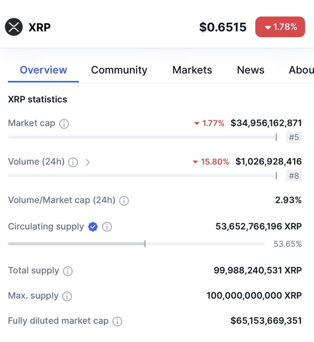XRP Was Meant To Solve A Multi-Trillion Dollar Problem  It&rsquo;s Currently At A $35 Billion Marketcap  If