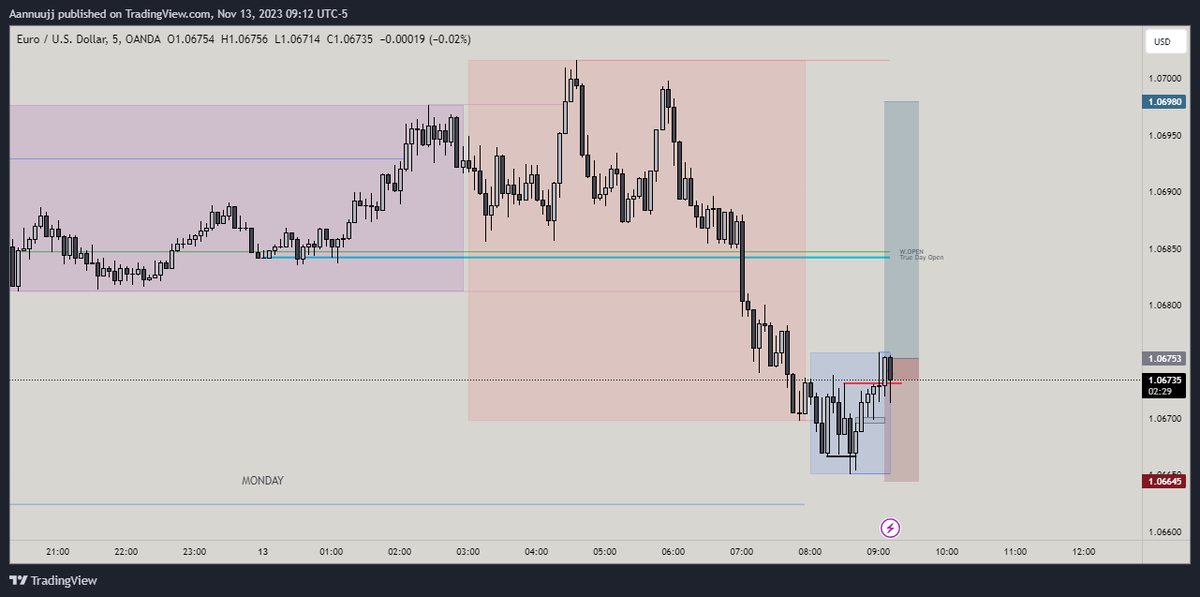 abhiR011's tweet photo. #EURUSD https://t.co/yM4IM89vMg
NY trade 🔒
EU LONG📈
#LiveTrade #PhantomJudas #2RTrade https://t.co/oUpKVhTTIh