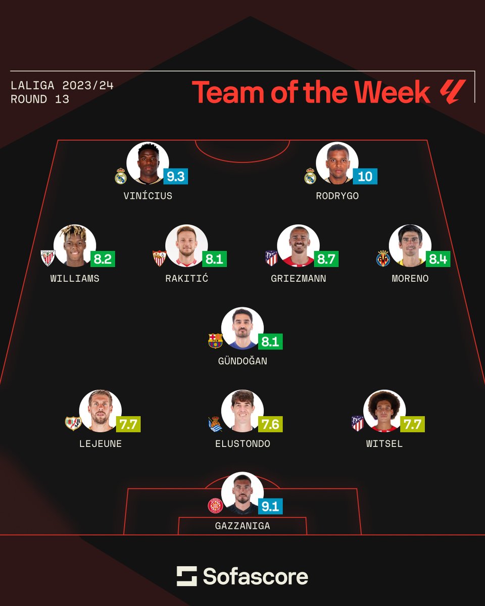 🇪🇸 | Team of the Week With another LaLiga round now in the books, we can unveil our latest TOTW! 🤩 This attacking-minded XI is headlined by Rodrygo, whose perfect 🔟 rating against Valencia earned him our Player of the Week award. 👑