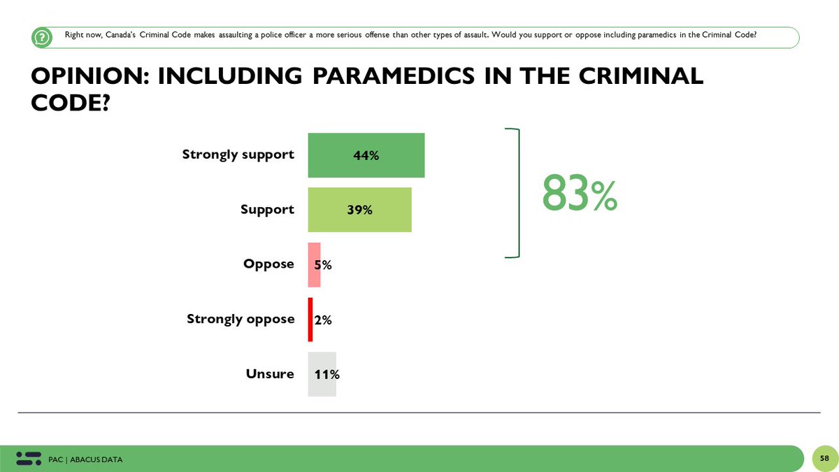 David Coletto 🇨🇦 (@davidcoletto) on Twitter photo New <a href="/abacusdataca/">Abacus Data</a> poll for <a href="/PAC_Paramedic/">Paramedic Association of Canada(PAC)</a> finds widespread belief that violence against paramedics is increasing and broad support for a private members’ bill to include them in the criminal code.
Full poll: abacusdata.ca/paramedic-asso…
#cdnpoli New <a href="/abacusdataca/">Abacus Data</a> poll for <a href="/PAC_Paramedic/">Paramedic Association of Canada(PAC)</a> finds widespread belief that violence against paramedics is increasing and broad support for a private members’ bill to include them in the criminal code.
Full poll: abacusdata.ca/paramedic-asso…
#cdnpoli