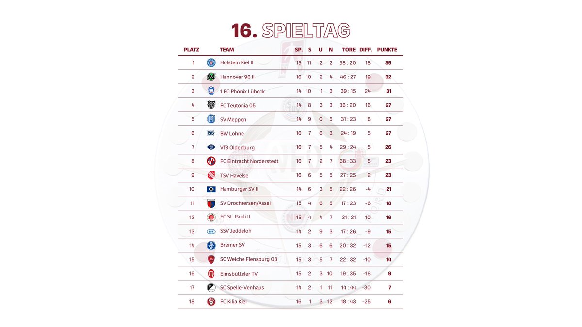 Regionalliga Nord tweet media