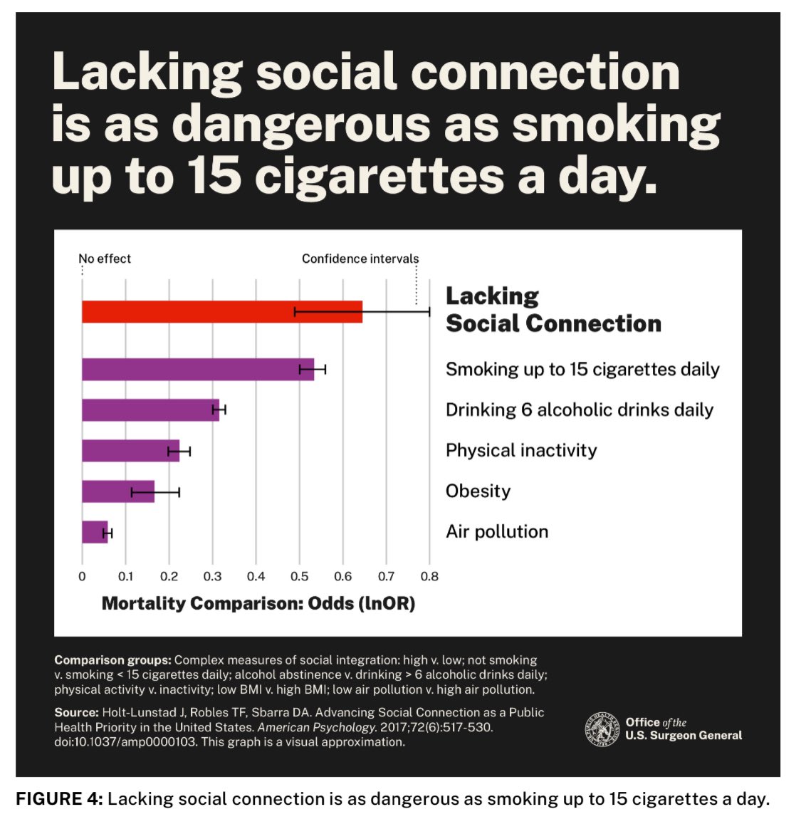MalNoelleMD's tweet photo. Social connection is important for brain health and can prolong your life! The holidays are a perfect excuse to find time for social activities! https://t.co/Y581PJak4q