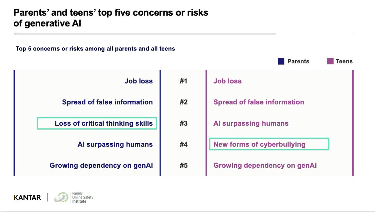 Among the top #genAI concerns relevant to families are loss of critical thinking skills (parents) and new forms of cyberbullying (teens). #fosi2023 Full report: fosi.org/policy-researc…
