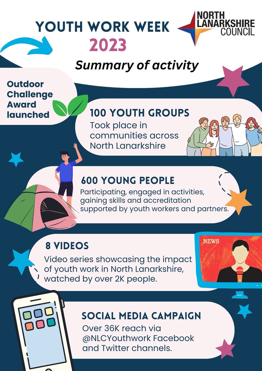 Brilliant youth work happens all year round, but here are some highlights of our activity and impact last week during #YWW23 #YWW2023 @YouthLinkScot #InvestInYouthWork