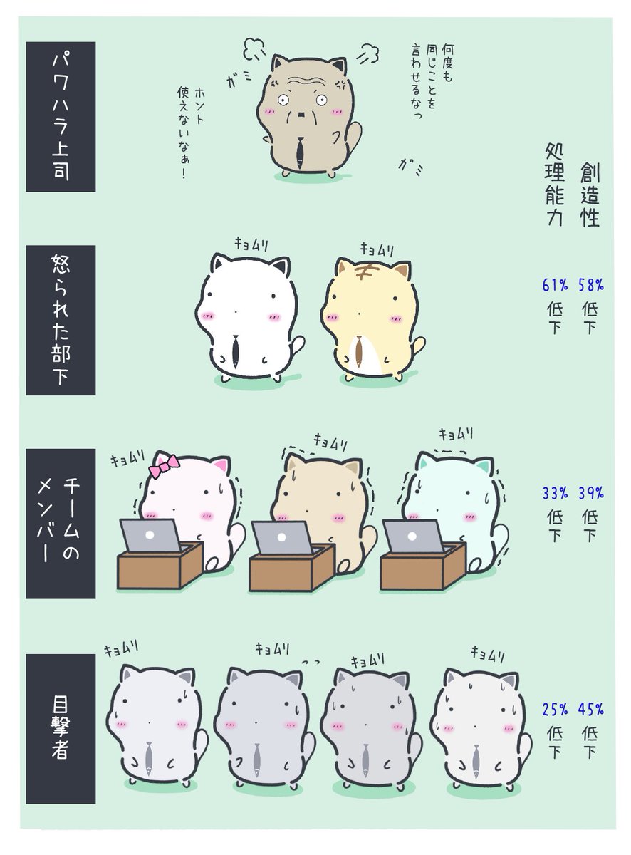 MochinecoNapon's tweet image. パワハラ上司が職場に与える悪影響
(ジョージタウン大学が実証したらしい)