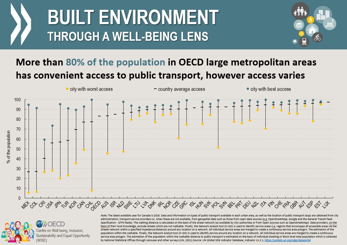 Our neighbourhoods and cities shape our #WellBeing. 

Walkable neighbourhoods, green spaces, and social interactions promote health, happiness, and liveable communities.  
  
Learn more in the 🆕 #OECD report:  brnw.ch/21wEoJz