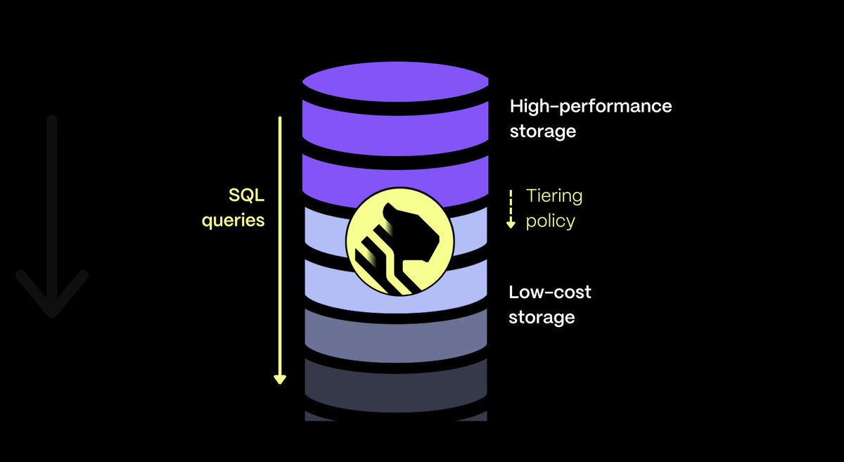 It's 'Scaling Postgres' Launch Week. Announcing Tiered Storage on Timescale💥 Store your older data in a low-cost, bottomless storage tier while still being able to query it via normal SQL from within #PostgreSQL. Now in general availability. timescale.com/blog/scaling-p…