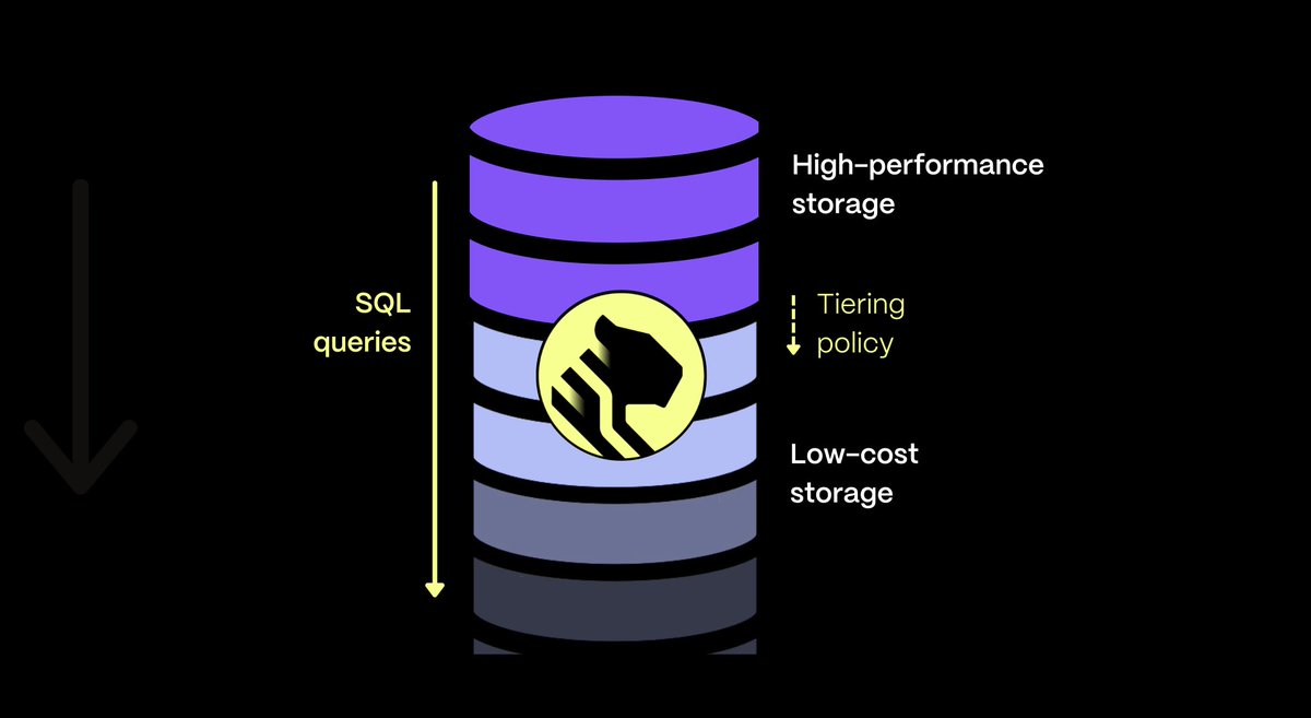 TimescaleDB's tweet photo. It's "Scaling Postgres" Launch Week.

Announcing Tiered Storage on Timescale💥

Store your older data in a low-cost, bottomless storage tier while still being able to query it via normal SQL from within #PostgreSQL. Now in general availability.

https://t.co/p9ltpUaguJ https://t.co/Tm5L5bp3HO