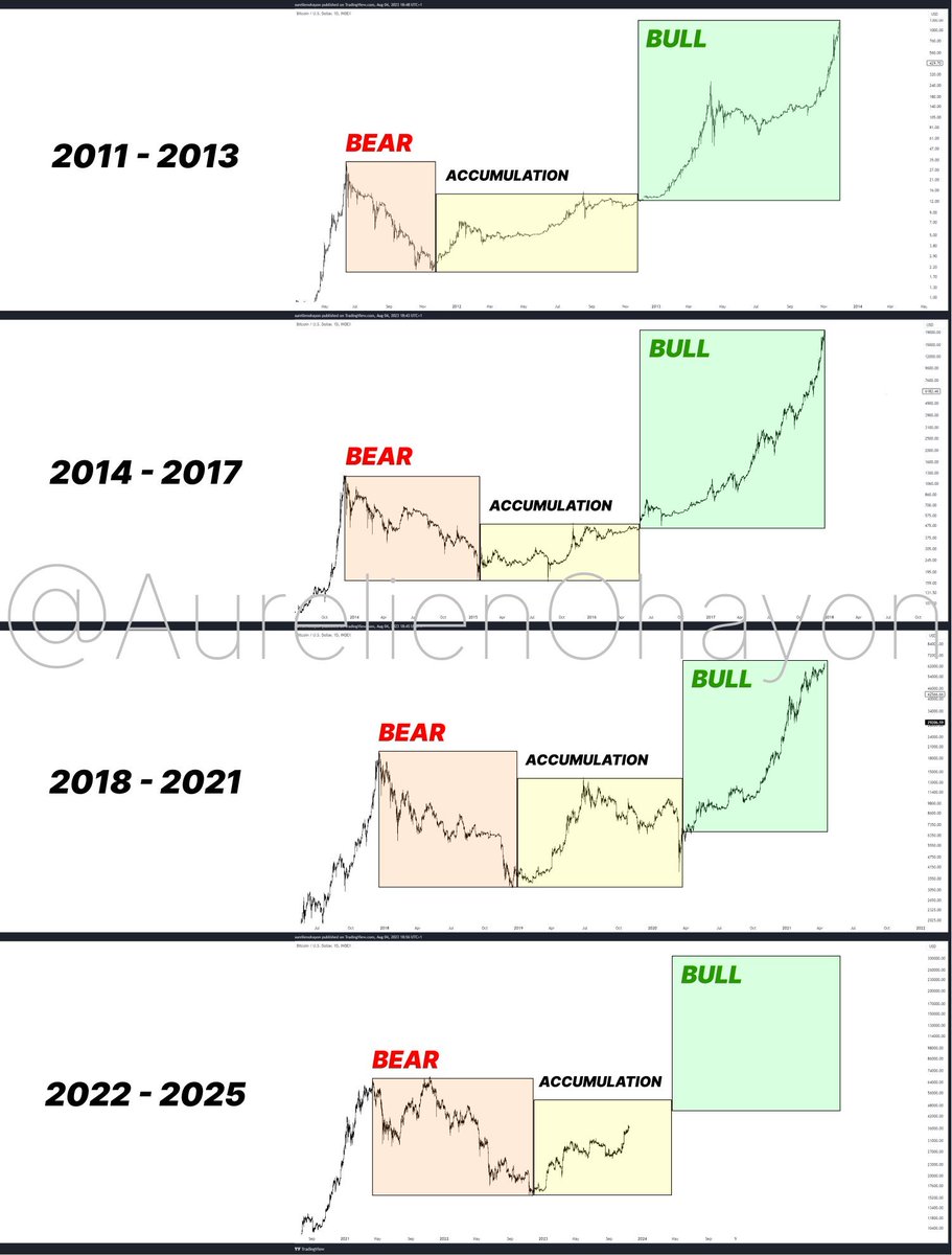 $BTC lên 38k rất nhiều người nghĩ đó là #Uptrend nhưng đối với một người đã trải qua 2 mùa gần nhất thì tất cả mới chỉ là bắt đầu mà thôi 🚀🚀🚀