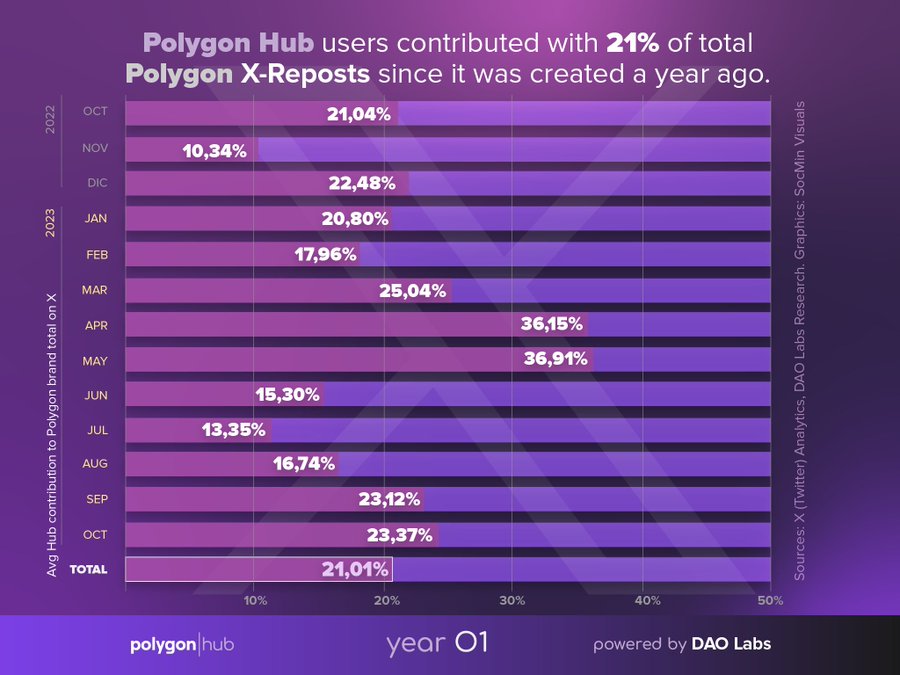 avigiel21's tweet photo. After a year of dedicated effort, we have achieved the remarkable feat of becoming the top community solely focused on promoting and safeguarding Polygon. Our PolygonHub activities have contributed significantly.
@TheDAOLabs
#TheDaolabs #SocialMaining #Daoverse
$LABOR https://t.co/fj4DvljjZo