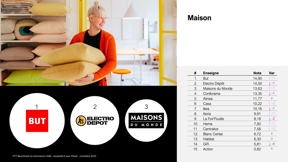 MikeHadjadj's tweet photo. Podium Maison : @But @electrodepotfr et #MaisonsduMonde
5ème #BenchCU @OpinionWay https://t.co/rTsd97aXGz https://t.co/yXduyEkUGg