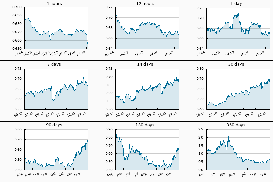 PumpDumpAlert's tweet image. 🔴 DUMP #OMG from 0.704 to 0.65 USDT  = -7.67 %

$OMG #OmiseGo #omg_usdt