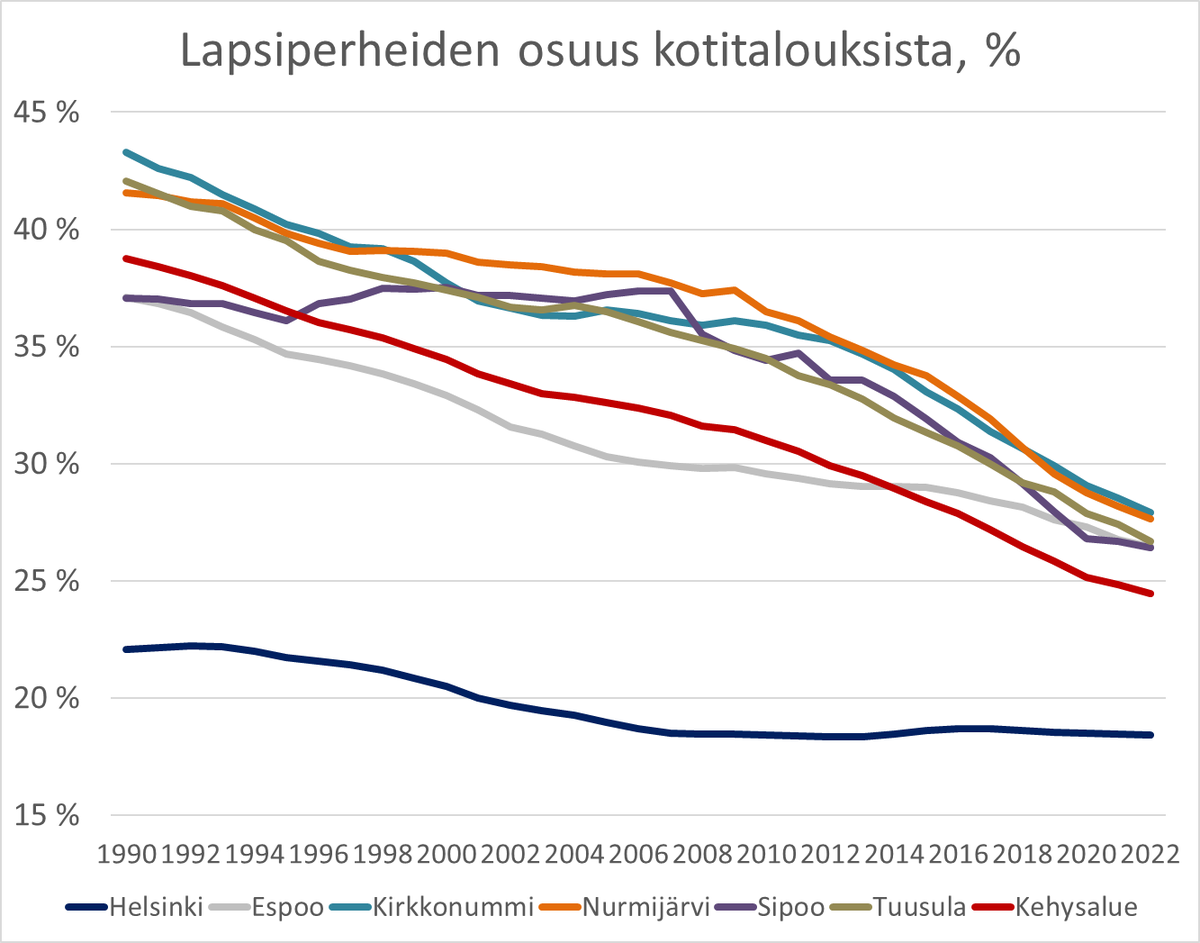 Tilastoyllätys osalle: Helsingin vetovoima lapsiperheiden joukossa ei ole ollut koskaan näin vahva kuin nyt. Ero kehyskuntiin pienin tilastohistoriassa. Valitettavasti lapsiperheitä yleisesti vain vähän, mutta muuttoliike naapurikuntiin ei enää yhtä iso ongelma Helsingille. 🤔