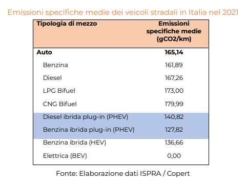 Secondo i dati @ISPRA_Press le emissioni reali delle #autoibride plug-in #PHEV sono il doppio di quelle dei cicli di omologazione per gli incentivi. Questo vuol dire che non contribuiscono a decarbonizzare i trasporti @MASE_IT, ovvero non vanno incentivate @mimit_gov